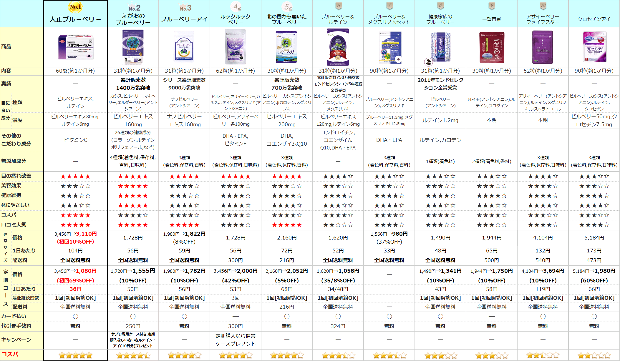 目のサプリランキングを コスパ で比較